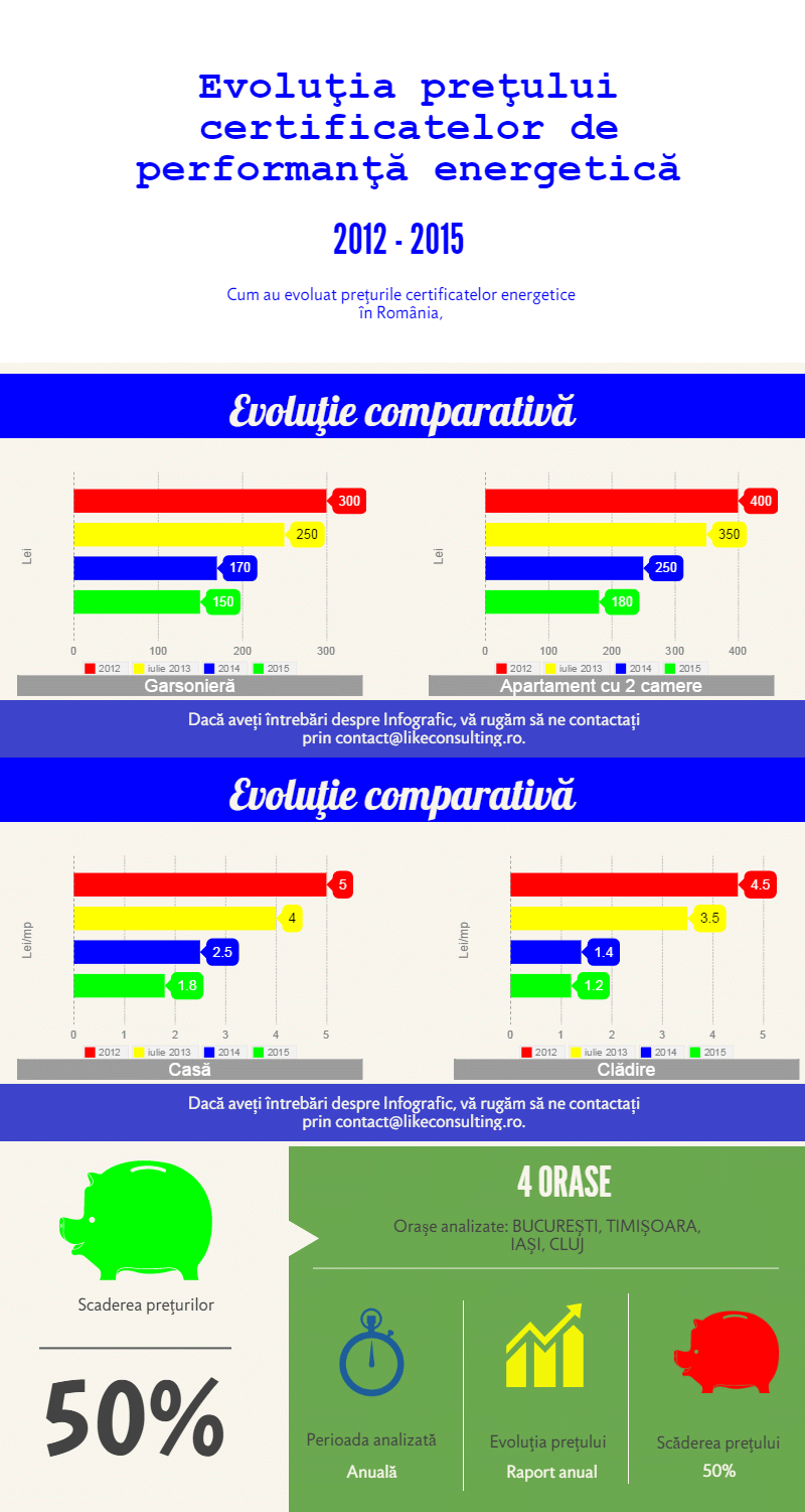 Preţurile pentru certificatele energetice au scăzut cu 50% în 2015, faţă de 2012