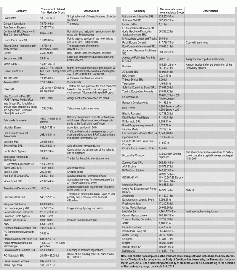 The claims submitted by creditors in the Mediafax Group insolvency case