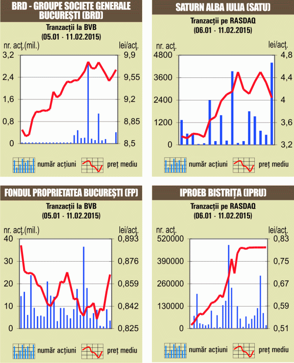 Acţiunile Banca Transilvania şi BRD au susţinut creşterea bursei