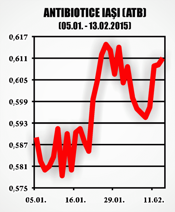 Profit brut în creştere cu 7,8%, pentru Antibiotice Iaşi