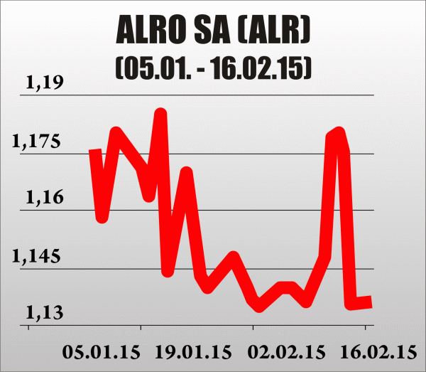 Alro a raportat o pierdere ajustată de 141 milioane lei