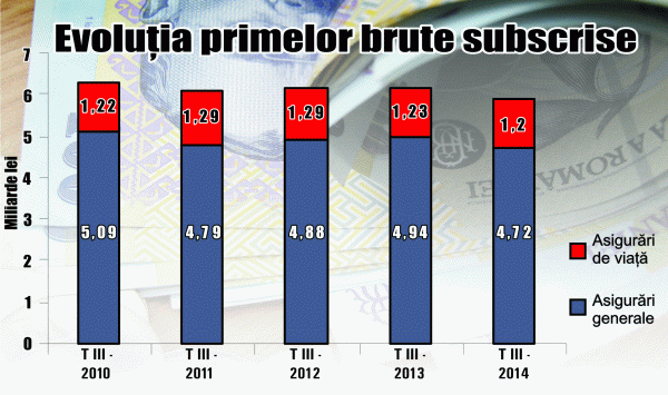 Piaţa asigurărilor, în scădere uşoară