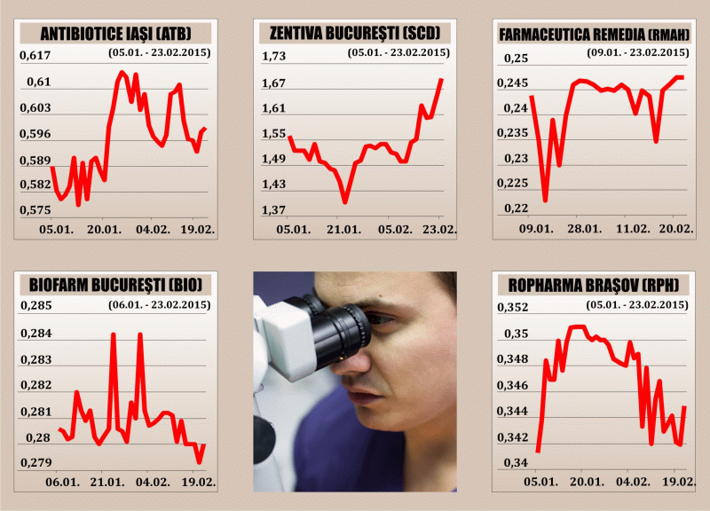 Brokerii: "Cererea constantă ar putea impulsiona sectorul farmaceutic de la Bursă"