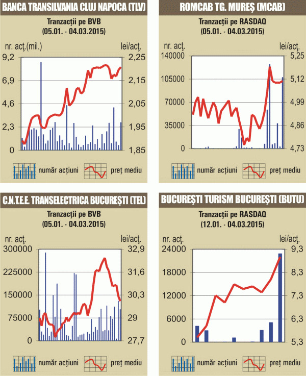 Acţiunile Banca Transilvania, cele mai lichide