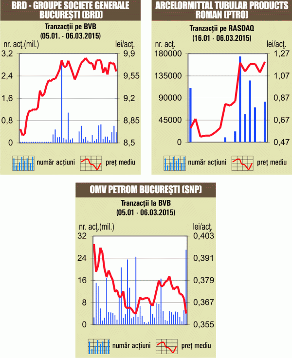 Acţiunile OMV Petrom, BRD şi Banca Transilvania, în declin