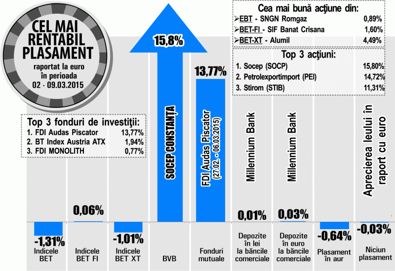 Acţiunile SIF1, cea mai mare apreciere din indicele BET-FI, după alegeri