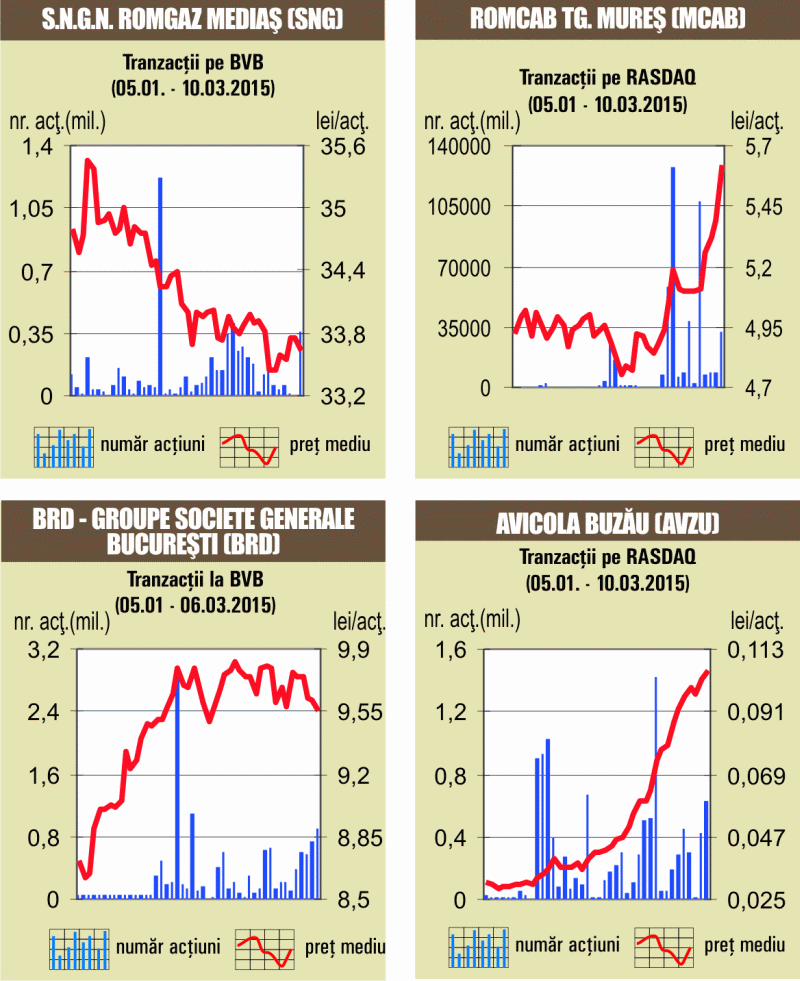 Bursa noastră, decuplată de pieţele străine