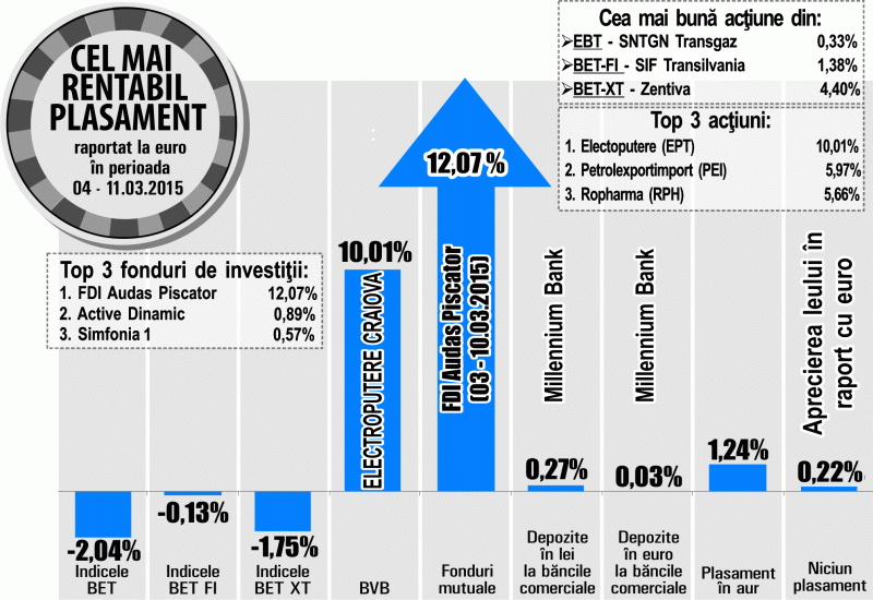 Plus de 4,4% pentru titlurile Zentiva