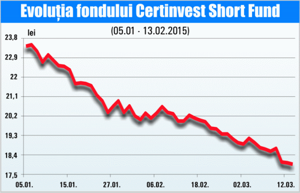 Aprecierea burselor străine a dus la prăbuşirea cu 20% a "Certinvest Short Fund"