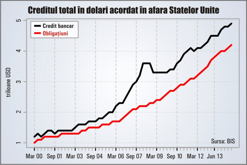 Până când vor mai purta Statele Unite "povara" monedei de rezervă globale?