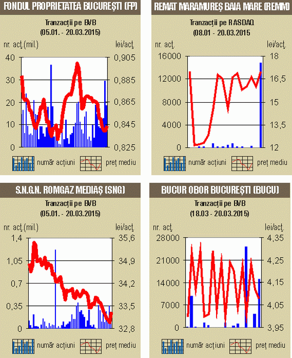 BVB, trasă în jos de Banca Transilvania, Electrica şi OMV Petrom