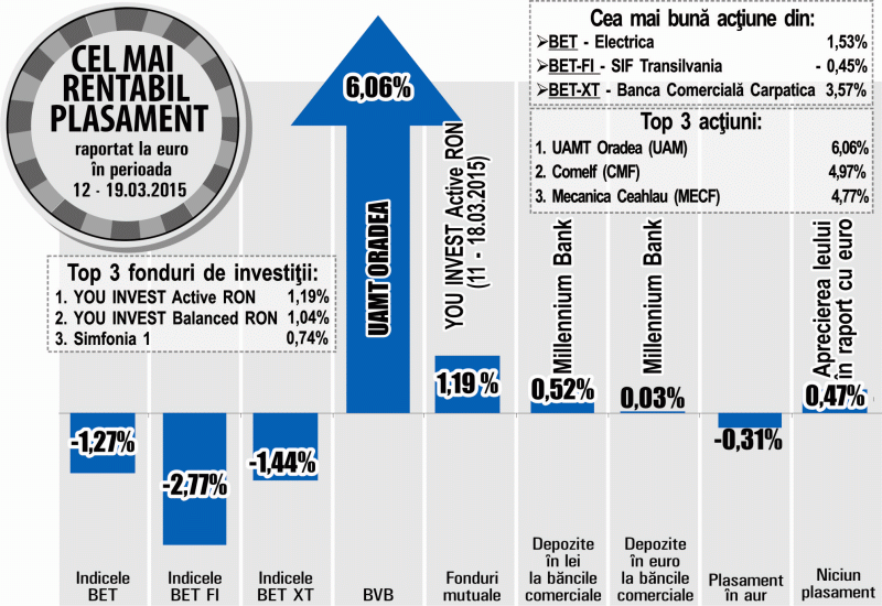 Plus de 6% pentru acţiunile UAMT Oradea