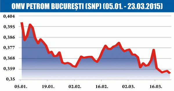 Prime Transaction estimează că acţiunile Petrom vor reveni pe creştere, odată cu preţul petrolului 