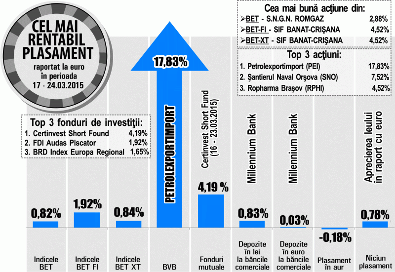 "Certinvest Short Fund" a revenit pe creştere, direct în topul fondurilor