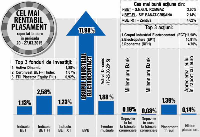 Romgaz, cea mai mare creştere din BET