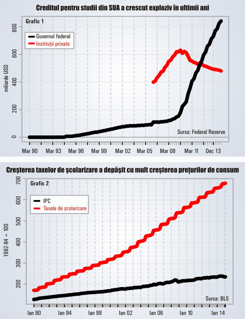 Bula creditului pentru studii din SUA este aproape de implozie