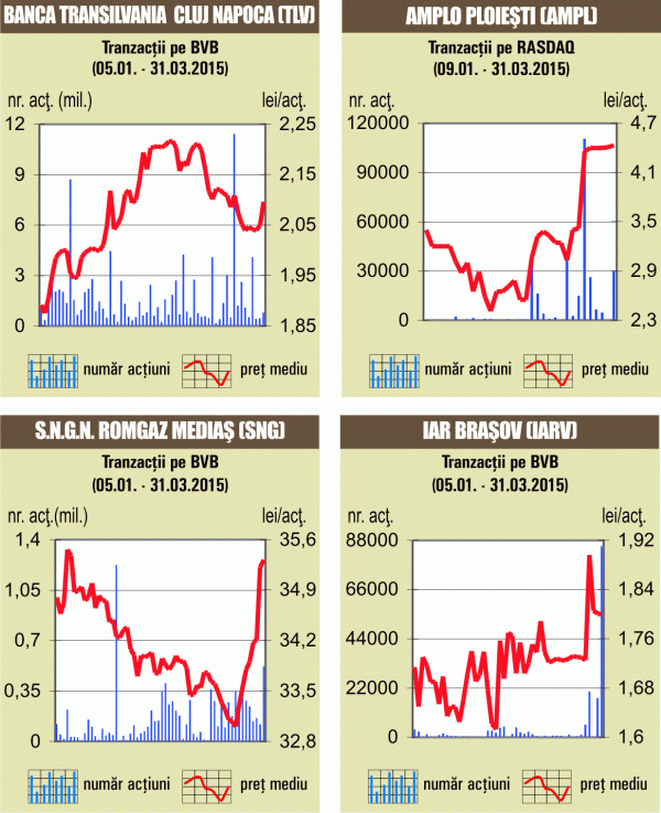 Romgaz - 60% din lichiditate