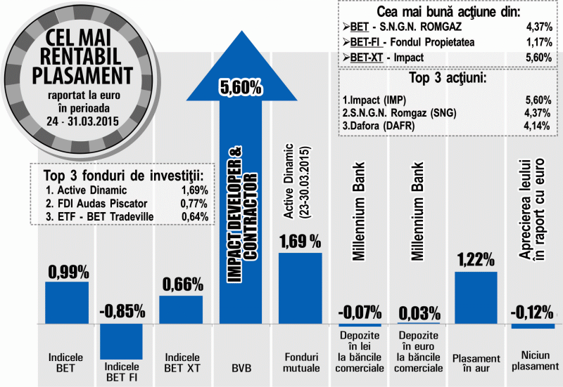 Schimburile din ultima zi de martie au propulsat "Impact" în topul randamentelor