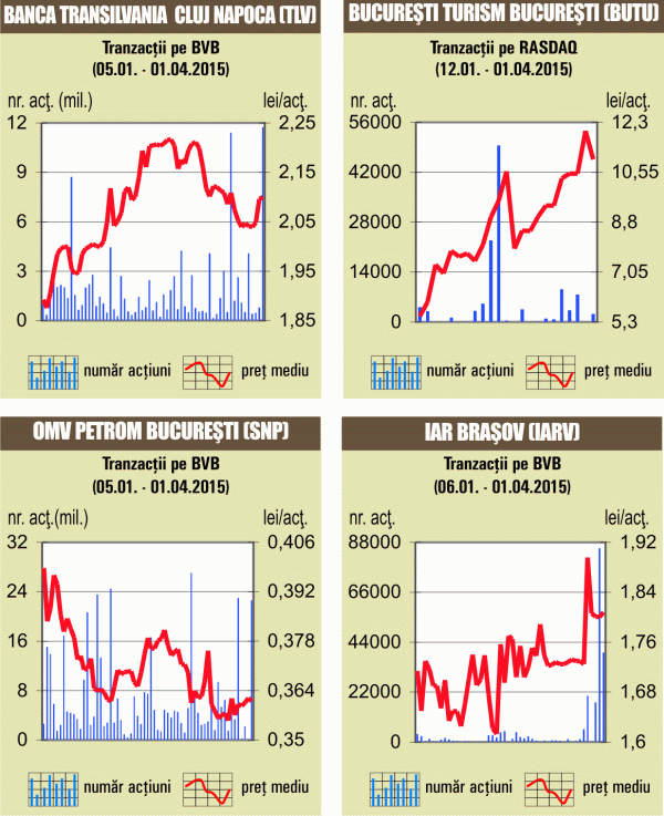 Bursa de la Bucureşti a închis în stagnare
