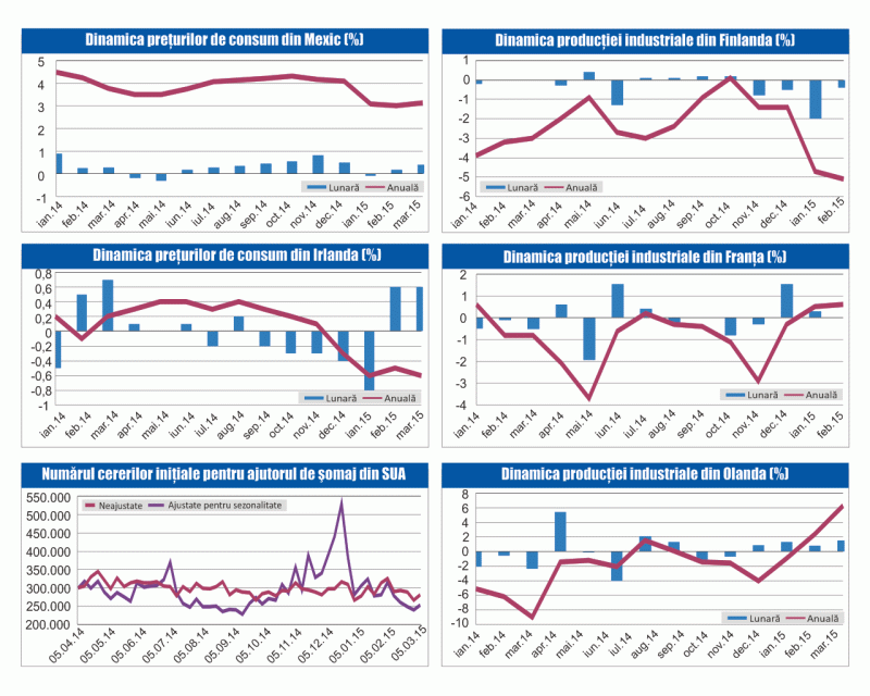 MACRO NEWSLETTER 15 Aprilie 2015