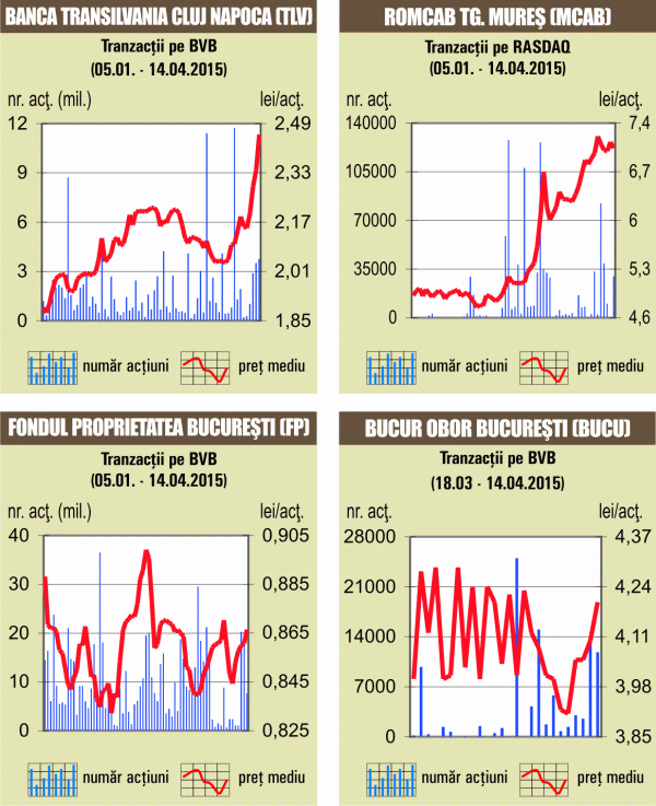 Acţiunile Banca Transilvania, în topul tranzacţiilor, pe o creştere de 2,97%