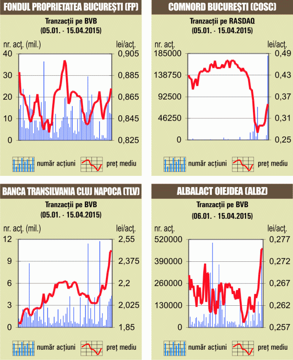 Tranzacţii cu acţiuni de 14,4 milioane de euro
