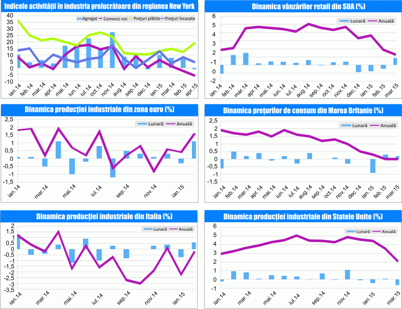 MACRO NEWSLETTER 17 Aprilie 2015