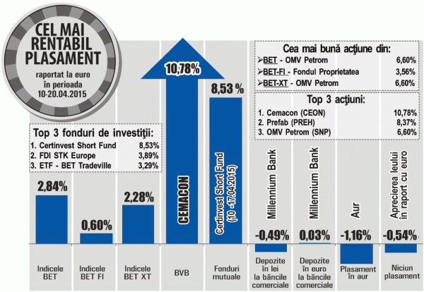 Creştere de 10,78% pentru acţiunile Cemacon