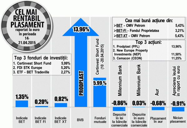 Prodplast, NEPI şi Cemacon, în topul randamentelor