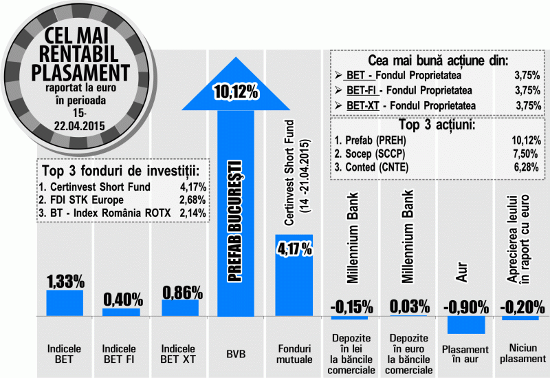 Creştere de 10,12% pentru acţiunile "Prefab"