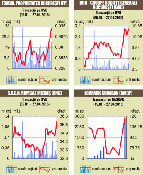 Tranzacţii de 6,68 milioane de euro