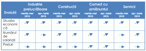 Tendinţe ale activităţii economice