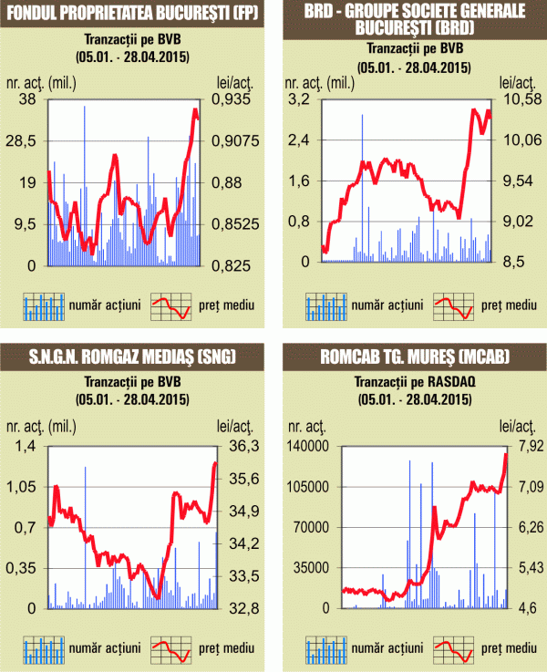 Bursa de la Bucureşti a închis în scădere şedinţa de marţi