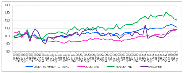 Evoluţia lunară a cifrei de afaceri în comerţul cu amănuntul (%), ianuarie 2010 - martie 2015