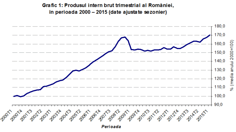 PIB a crescut cu 1,6%, în termeni reali, în primul trimestru