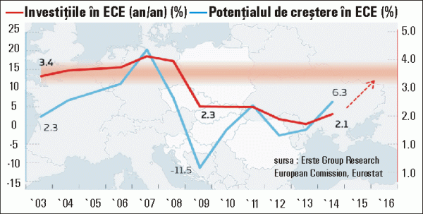 Erste Group: "Economiile locale şi fondurile UE - principalele surse de finanţare a investiţiilor"