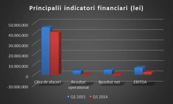 Teraplast a revenit pe profit, cu 4,7 milioane lei