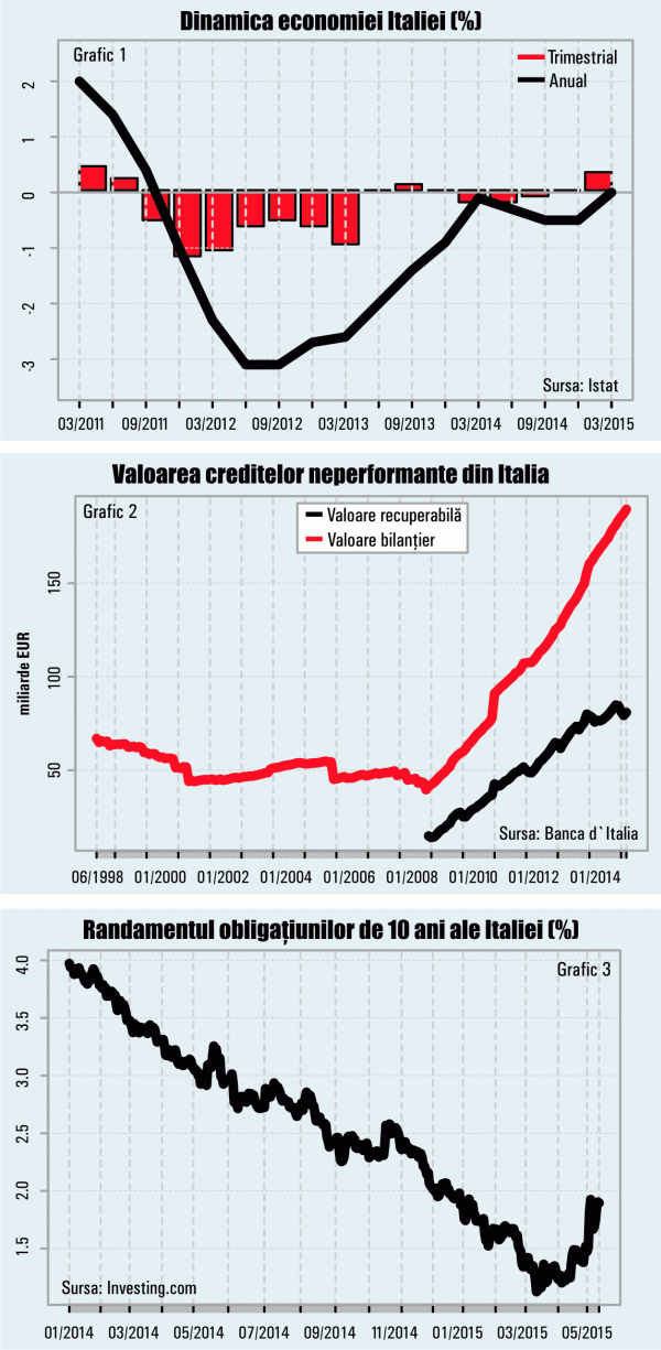 Creditele neperformante ameninţă redresarea economică a Italiei