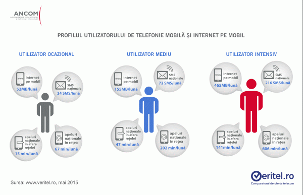 Utilizatorul mediu din România consumă lunar 155 MB trafic de internet pe mobil