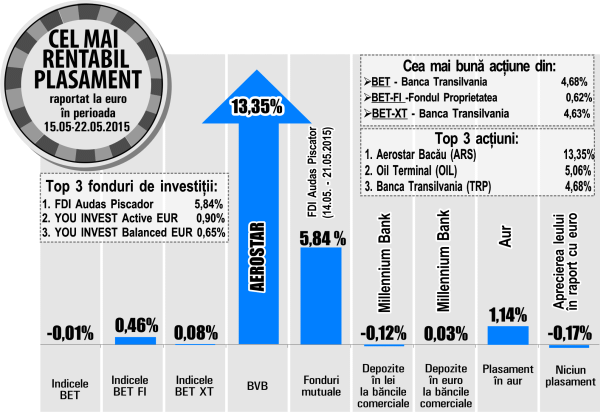 Plus de 13,35% pentru "Aerostar", pe o piaţă în stagnare