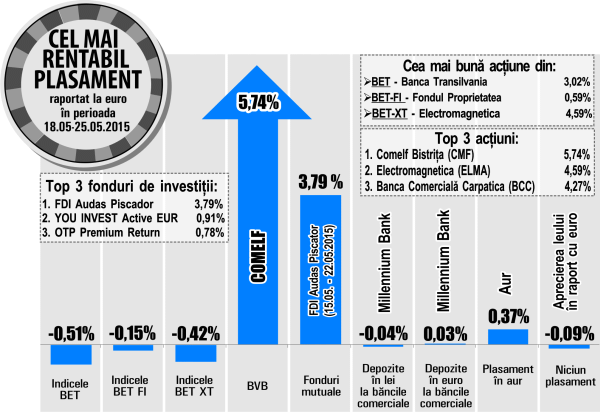 Acţiunile bancare, în topul randamentelor
