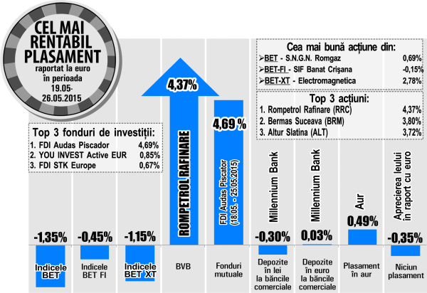 Fondul Audas Piscator a depăşit randamentele bursiere