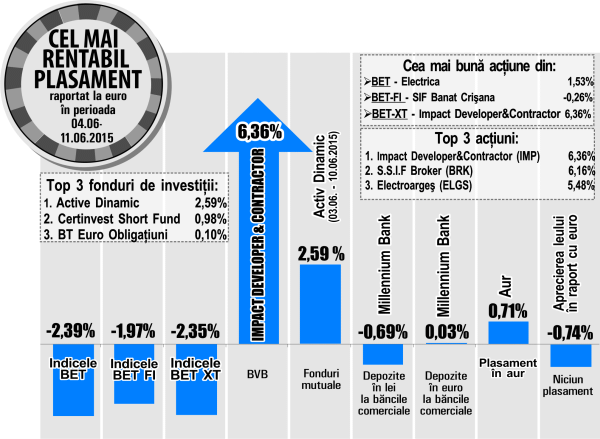 Acţiunile "Impact" au revenit în topul randamentelor