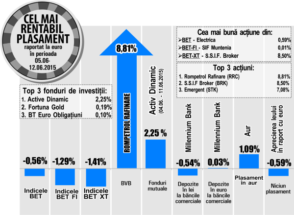 Acţiunile "Rompetrol Rafinare" au trecut pe primul loc în topul creşterilor 