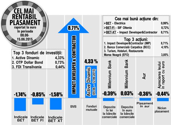 Titlurile Impact şi Carpatica, cele mai mari creşteri de la bursă