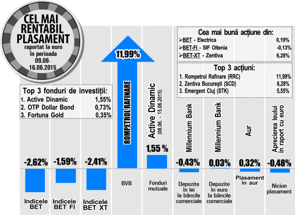 Titlurile "Rompetrol Rafinare" se menţin în topul creşterilor