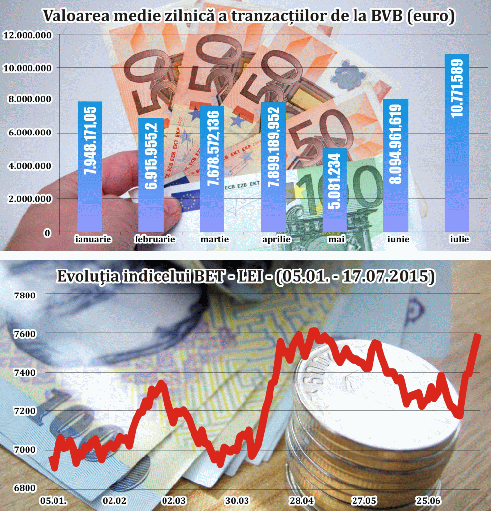 Vara a venit cu tranzacţii mai mari pe Bursă