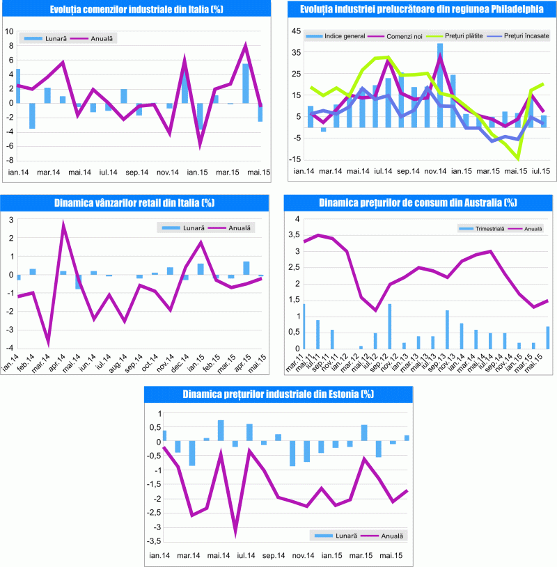 MACRO NEWSLETTER 23 Iulie 2015