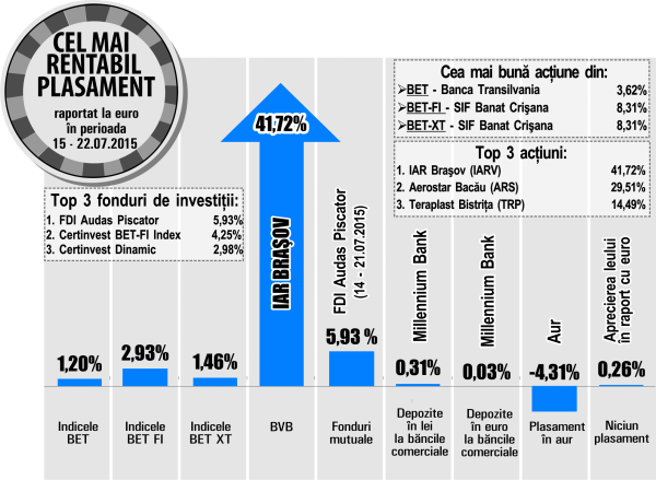 Două companii din domeniul aviaţiei, în topul randamentelor