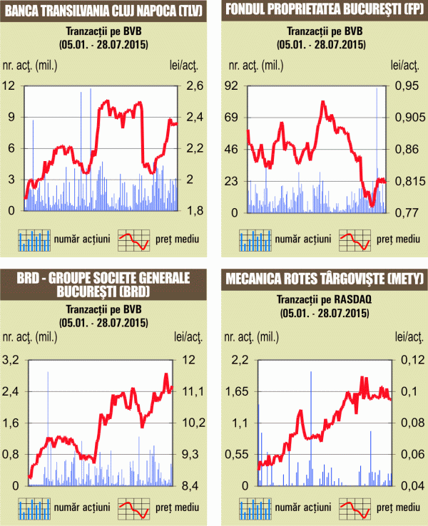 Acţiunile BRD au impulsionat indicele de referinţă al Bursei